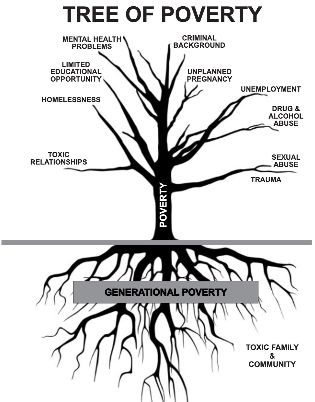 The Tree of Poverty